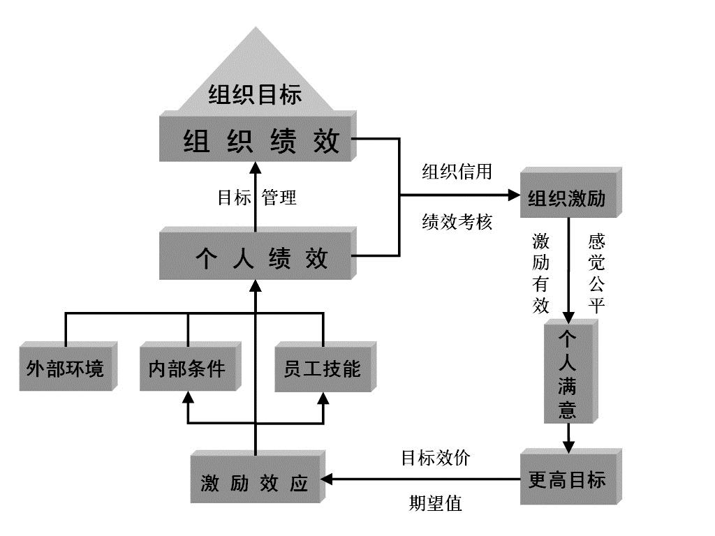 圖1-3 績(jī)效管理模型
