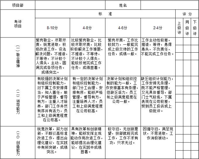 表1-5 天津某物業(yè)公司對(duì)項(xiàng)目部經(jīng)理的月度績(jī)效考核指標(biāo)1