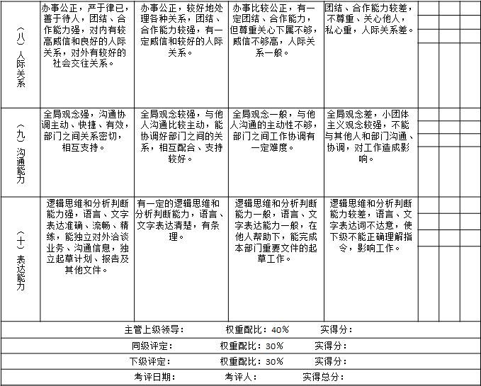 表1-5 天津某物業(yè)公司對(duì)項(xiàng)目部經(jīng)理的月度績(jī)效考核指標(biāo)3