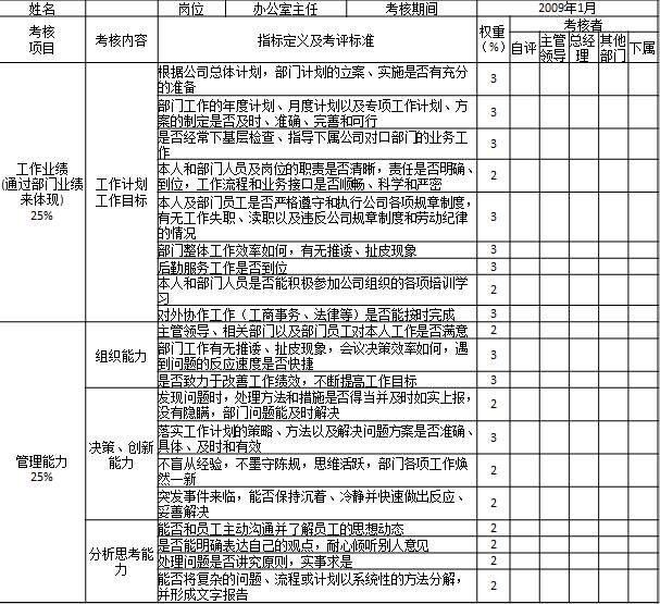 表1-8 某國(guó)有房地產(chǎn)公司對(duì)部門(mén)中層管理人員考核表1

姓名		崗位	辦公室主任	考核期間	2009年1月
考核
項(xiàng)目	考核內(nèi)容	指標(biāo)定義及考評(píng)標(biāo)準(zhǔn)	權(quán)重
（%）	考核者
				自評(píng)	主管領(lǐng)導(dǎo)	總經(jīng)理	其他部門(mén)	下屬
工作業(yè)績(jī)
(通過(guò)部門(mén)業(yè)績(jī)來(lái)體現(xiàn))
25%	工作計(jì)劃
工作目標(biāo)	根據(jù)公司總體計(jì)劃，部門(mén)計(jì)劃的立案、實(shí)施是否有充分的準(zhǔn)備	3					
		部門(mén)工作的年度計(jì)劃、月度計(jì)劃以及專(zhuān)項(xiàng)工作計(jì)劃、方案的制定是否及時(shí)、準(zhǔn)確、完善和可行	3					
		是否經(jīng)常下基層檢查、指導(dǎo)下屬公司對(duì)口部門(mén)的業(yè)務(wù)工作	3					
		本人和部門(mén)人員及崗位的職責(zé)是否清晰，責(zé)任是否明確、到位，工作流程和業(yè)務(wù)接口是否順暢、科學(xué)和嚴(yán)密	2					
		本人及部門(mén)員工是否嚴(yán)格遵守和執(zhí)行公司各項(xiàng)規(guī)章制度，有無(wú)工作失職、瀆職以及違反公司規(guī)章制度和勞動(dòng)紀(jì)律的情況	3					
		部門(mén)整體工作效率如何，有無(wú)推諉、扯皮現(xiàn)象	3					
		后勤服務(wù)工作是否到位	3					
		本人和部門(mén)人員是否能積極參加公司組織的各項(xiàng)培訓(xùn)學(xué)習(xí)	2					
		對(duì)外協(xié)作工作（工商事務(wù)、法律等）是否能按時(shí)完成	3					

管理能力
25%	組織能力	主管領(lǐng)導(dǎo)、相關(guān)部門(mén)以及部門(mén)員工對(duì)本人工作是否滿(mǎn)意	2					
		部門(mén)工作有無(wú)推諉、扯皮現(xiàn)象，會(huì)議決策效率如何，遇到問(wèn)題的反應(yīng)速度是否快捷	3					
		是否致力于改善工作績(jī)效，不斷提高工作目標(biāo)	3					
	決策、創(chuàng)新能力	發(fā)現(xiàn)問(wèn)題時(shí)，處理方法和措施是否得當(dāng)并及時(shí)如實(shí)上報(bào)，沒(méi)有隱瞞，部門(mén)問(wèn)題能及時(shí)解決	2					
		落實(shí)工作計(jì)劃的策略、方法以及解決問(wèn)題方案是否準(zhǔn)確、具體、及時(shí)和有效	3					
		不盲從經(jīng)驗(yàn)，不墨守陳規(guī)，思維活躍，部門(mén)各項(xiàng)工作煥然一新	2					
		突發(fā)事件來(lái)臨，能否保持沉著、冷靜并快速做出反應(yīng)、妥善解決	2					
	分析思考能力	能否和員工主動(dòng)溝通并了解員工的思想動(dòng)態(tài)	2					
		是否能明確表達(dá)自己的觀(guān)點(diǎn)，耐心傾聽(tīng)別人意見(jiàn)	2					
		處理問(wèn)題是否講究原則，實(shí)事求是	2					
		能否將復(fù)雜的問(wèn)題、流程或計(jì)劃以系統(tǒng)性的方法分解，并形成文字報(bào)告	2					
工作能力
22%	領(lǐng)導(dǎo)及控制能力	是否具備并達(dá)到公司中層管理人員任職資格標(biāo)準(zhǔn)	3					
		是否能夠掌控全局，發(fā)現(xiàn)團(tuán)隊(duì)中的不良傾向，并予以糾正	2					
		書(shū)面和口頭指令是否清晰、明確，有無(wú)時(shí)間標(biāo)準(zhǔn)和信息要求	2					
		是否敢于大膽處理和解決問(wèn)題，不受他人和自身偏愛(ài)情緒影響，對(duì)違紀(jì)的人和事件敢于公正處理	3					
	激勵(lì)能力	部門(mén)員工是否了解公司發(fā)展目標(biāo)，工作中相互配合，優(yōu)勢(shì)互補(bǔ)	2					
		是否能夠采用適當(dāng)?shù)募?lì)手段，激發(fā)部門(mén)員工的潛在能力	2					
		對(duì)待同事能否做到心態(tài)平和、一視同仁、不分親疏、不感情用事、公開(kāi)透明、一碗水端平	2					
	組織協(xié)作	和直接領(lǐng)導(dǎo)、下屬、各職能部門(mén)以及所屬公司關(guān)系是否融洽	2					
		是否能夠以適當(dāng)?shù)姆绞健⒎椒ㄗ霾块T(mén)員工的思想工作	2					
		對(duì)待工作是否做到心態(tài)平和、積極樂(lè)觀(guān)、正視困難、跳出逆境，與人和善，以誠(chéng)待人	2					
工作態(tài)度
28%	制度執(zhí)行	執(zhí)行和遵守各項(xiàng)規(guī)章制度，牢固樹(shù)立“制度第一、認(rèn)真負(fù)責(zé)”的思想，并能以身作則	2					
		維護(hù)領(lǐng)導(dǎo)的威信，遵守組織原則，服從分配，積極工作	2					
		能夠有效控制自己的情緒，始終保持積極、樂(lè)觀(guān)、向上的工作熱情和態(tài)度	2					
		理解工作安排和指令，執(zhí)行工作任務(wù)的態(tài)度和效果，完成的時(shí)間、質(zhì)量等情況以及上級(jí)評(píng)價(jià)	2					
	工作效率	工作中能否貫徹“明快嚴(yán)實(shí)”的作風(fēng)，對(duì)上級(jí)的工作安排是否能夠及時(shí)完成	3					
		工作是否體現(xiàn)“今日事今日畢”的辦事風(fēng)格	3					
		是否以積極、認(rèn)真、負(fù)責(zé)的心態(tài)對(duì)待工作，工作富有激情，不滿(mǎn)足現(xiàn)狀，勇于挑戰(zhàn)自我	2					
		工作中是否表現(xiàn)出積極、努力上進(jìn)的態(tài)度	2					
	工作原則、責(zé)任心	工作上是否盡職盡責(zé)、一絲不茍、不驕不躁、沉著冷靜	2					
		對(duì)工作失誤是否勇于承擔(dān)責(zé)任，不找理由借口，工作中有無(wú)拖延、推諉、扯皮、抱怨等現(xiàn)象	2					
		是否一切為公司利益著想，忠誠(chéng)履行職權(quán)，不貪污受賄，不損公肥私，不假公濟(jì)私	2					
		是否按時(shí)上下班，無(wú)遲到、早退現(xiàn)象	2					
	團(tuán)結(jié)協(xié)作	尊重領(lǐng)導(dǎo)，尊重員工，虛心傾聽(tīng)和接受他人意見(jiàn)	1					
		工作上顧全大局，積極樂(lè)觀(guān)，淡泊名利，不計(jì)較個(gè)人得失	1					
評(píng)價(jià)得分
	100					
考核最終得分	考核最終得分＝自評(píng)得分×20%＋主管領(lǐng)導(dǎo)評(píng)分×20%＋總經(jīng)理評(píng)分×20%＋其他部門(mén)評(píng)分×20%＋下屬評(píng)分×20%