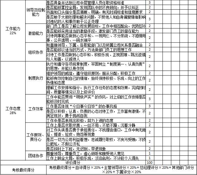 表1-8 某國(guó)有房地產(chǎn)公司對(duì)部門(mén)中層管理人員考核表2