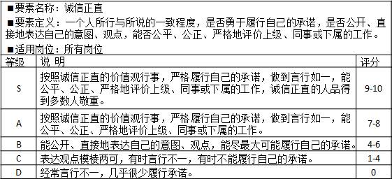 表2-1 能力素質(zhì)模型個性品質(zhì)“誠信正直”示例			
?要素名稱：誠信正直
?要素定義：一個人所行與所說的一致程度，是否勇于履行自己的承諾，是否公開、直接地表達(dá)自己的意圖、觀點(diǎn)，能否公平、公正、嚴(yán)格地評價上級、同事或下屬的工作。
?適用崗位：所有崗位
等級	說  明	評分
S	按照誠信正直的價值觀行事，嚴(yán)格履行自己的承諾，做到言行如一，能公平、公正、嚴(yán)格地評價上級、同事或下屬的工作，誠信正直的人品得到多數(shù)人敬重。	9-10
A	按照誠信正直的價值觀行事，嚴(yán)格履行自己的承諾，做到言行如一，能公平、公正、嚴(yán)格地評價上級、同事或下屬的工作。	7-8
B	能公開、直接地表達(dá)自己的意圖、觀點(diǎn)，能盡最大可能履行自己的承諾。	4-6
C	表達(dá)觀點(diǎn)模棱兩可，有時言行不一，有時不能履行自己的承諾。	1-4
D	經(jīng)常言行不一，幾乎很少履行承諾。	0