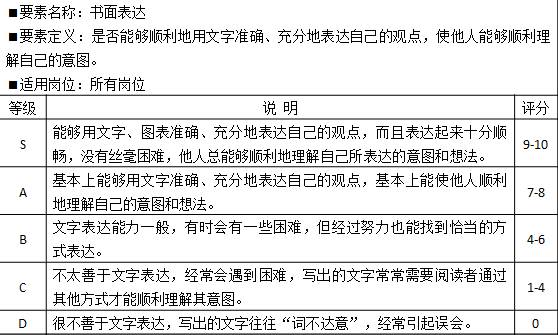 表2-2 能力素質(zhì)模型基本技能“書面表達(dá)”示例 
要素名稱：書面表達(dá)
?要素定義：是否能夠順利地用文字準(zhǔn)確、充分地表達(dá)自己的觀點(diǎn)，使他人能夠順利理解自己的意圖。
?適用崗位：所有崗位
等級	說  明	評分
S	能夠用文字、圖表準(zhǔn)確、充分地表達(dá)自己的觀點(diǎn)，而且表達(dá)起來十分順暢，沒有絲毫困難，他人總能夠順利地理解自己所表達(dá)的意圖和想法。	9-10
A	基本上能夠用文字準(zhǔn)確、充分地表達(dá)自己的觀點(diǎn)，基本上能使他人順利地理解自己的意圖和想法。	7-8
B	文字表達(dá)能力一般，有時會有一些困難，但經(jīng)過努力也能找到恰當(dāng)?shù)姆绞奖磉_(dá)。	4-6
C	不太善于文字表達(dá)，經(jīng)常會遇到困難，寫出的文字常常需要閱讀者通過其他方式才能順利理解其意圖。	1-4
D	很不善于文字表達(dá)，寫出的文字往往“詞不達(dá)意”，經(jīng)常引起誤會。	0
