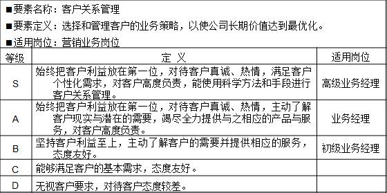 表2-3 能力素質(zhì)模型專業(yè)技能“客戶關(guān)系管理”示例
?要素名稱：客戶關(guān)系管理
?要素定義：選擇和管理客戶的業(yè)務(wù)策略，以使公司長期價值達(dá)到最優(yōu)化。
?適用崗位：營銷業(yè)務(wù)崗位
等級	定  義	適用崗位
S	始終把客戶利益放在第一位，對待客戶真誠、熱情，滿足客戶個性化需求，對客戶高度負(fù)責(zé)，能使用科學(xué)方法和手段進(jìn)行客戶關(guān)系管理。	高級業(yè)務(wù)經(jīng)理
A	始終把客戶利益放在第一位，對待客戶真誠、熱情，主動了解客戶現(xiàn)實(shí)與潛在的需要，竭盡全力提供與之相應(yīng)的產(chǎn)品與服務(wù)，對客戶高度負(fù)責(zé)。	業(yè)務(wù)經(jīng)理
B	堅(jiān)持客戶利益至上，主動了解客戶的需要并提供相應(yīng)的服務(wù)，態(tài)度友好。	初級業(yè)務(wù)經(jīng)理
C	能夠滿足客戶的基本需求，態(tài)度友好。	
D	無視客戶要求，對待客戶態(tài)度較差。	
