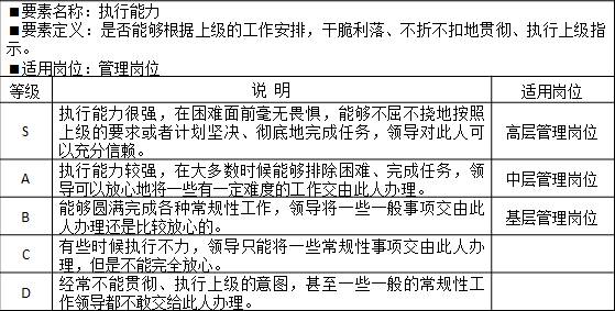 表2-4 能力素質(zhì)模型管理技能“執(zhí)行能力”示例 要素名稱：執(zhí)行能力
<要素定義：是否能夠根據(jù)上級的工作安排，干脆利落、不折不扣地貫徹、執(zhí)行上級指示。
?適用崗位：管理崗位
等級	說  明	適用崗位
S	執(zhí)行能力很強(qiáng)，在困難面前毫無畏懼，能夠不屈不撓地按照上級的要求或者計(jì)劃堅(jiān)決、徹底地完成任務(wù)，領(lǐng)導(dǎo)對此人可以充分信賴。	高層管理崗位
A	執(zhí)行能力較強(qiáng)，在大多數(shù)時候能夠排除困難、完成任務(wù)，領(lǐng)導(dǎo)可以放心地將一些有一定難度的工作交由此人辦理。	中層管理崗位
B	能夠圓滿完成各種常規(guī)性工作，領(lǐng)導(dǎo)將一些一般事項(xiàng)交由此人辦理還是比較放心的。	基層管理崗位
C	有些時候執(zhí)行不力，領(lǐng)導(dǎo)只能將一些常規(guī)性事項(xiàng)交由此人辦理，但是不能完全放心。	
D	經(jīng)常不能貫徹、執(zhí)行上級的意圖，甚至一些一般的常規(guī)性工作領(lǐng)導(dǎo)都不敢交給此人辦理。	