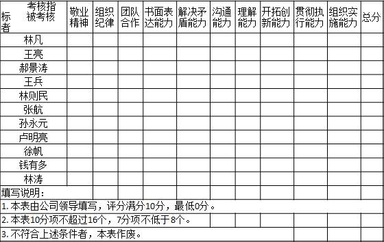 表2-5 某公司領(lǐng)導對各部門經(jīng)理的能力素質(zhì)打分表考核指標       被考核者	敬業(yè)精神	組織紀律	團隊合作	書面表達能力	解決矛盾能力	溝通能力	理解能力	開拓創(chuàng)新能力	貫徹執(zhí)行能力	組織實施能力	總分
林凡	　	　	　	　	　	　	　	　	　	　	　
王亮	　	　	　	　	　	　	　	　	　	　	　
郝景濤	　	　	　	　	　	　	　	　	　	　	　
王兵	　	　	　	　	　	　	　	　	　	　	　
林則民	　	　	　	　	　	　	　	　	　	　	　
張航	　	　	　	　	　	　	　	　	　	　	　
孫永元	　	　	　	　	　	　	　	　	　	　	　
盧明亮											
徐帆											
錢有多	　	　	　	　	　	　	　	　	　	　	　
林濤											
填寫說明：										
1. 本表由公司領(lǐng)導填寫，評分滿分10分，最低0分。
2. 本表10分項不超過16個，7分項不低于8個。					
3. 不符合上述條件者，本表作廢。			

