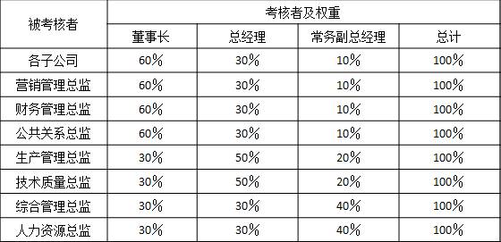 表2-6 某集團公司對總部各總監(jiān)、各子公司總經(jīng)理能力素質(zhì)考核指標
被考核者	考核者及權(quán)重
	董事長	總經(jīng)理	常務副總經(jīng)理	總計
各子公司	60％	30％	10％	100％
營銷管理總監(jiān)	60％	30％	10％	100％
財務管理總監(jiān)	60％	30％	10％	100％
公共關(guān)系總監(jiān)	60％	30％	10％	100％
生產(chǎn)管理總監(jiān)	30％	50％	20％	100％
技術(shù)質(zhì)量總監(jiān)	30％	50％	20％	100％
綜合管理總監(jiān)	30％	30％	40％	100％
人力資源總監(jiān)	30％	30％	40％	100％