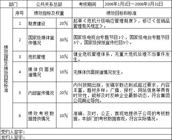 表2-9 某集團公司公共關系總部2006年第一季度績效計劃
部門	公共關系總部	考核期間	2006年1月1日～2006年3月31日
績效指標及績效目標標準	序號	績效指標及權(quán)重	績效目標和標準
	1	制度建設	20％	起草《危機分級響應管理制度》，修訂《促銷品管理有關規(guī)定》。
	2	國家級媒體宣傳情況	30％	國家級電視臺專題節(jié)目1個，國家級電臺專題節(jié)目3個，國家級報紙宣傳欄目5個。
	3	危機管理	10％	健全危機管理體系，無重大危機處理不當事件發(fā)生。
	4	媒體負面報道情況	10％	無媒體負面報道情況發(fā)生。
	5	內(nèi)部宣傳情況	20％	內(nèi)刊按期出版，發(fā)稿字數(shù)達到或超過要求，內(nèi)容豐富，題材多樣；廣播、報欄、網(wǎng)站信息等具有時效性，能夠及時反映企業(yè)最新動態(tài)，符合集團公司輿論導向。
	6	績效考核數(shù)據(jù)提供情況	10％	準確、及時、公正、客觀地提供子公司的考核數(shù)據(jù)，本部門的考核數(shù)據(jù)客觀，符合實際情況。
受約人簽字：
發(fā)約人簽字：