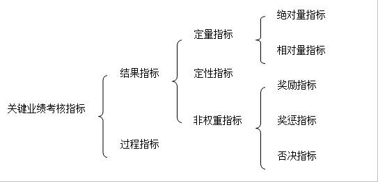 圖3-2 關(guān)鍵業(yè)績(jī)考核指標(biāo)體系圖 關(guān)鍵業(yè)績(jī)考核指標(biāo)
結(jié)果指標(biāo)
過(guò)程指標(biāo)
定量指標(biāo)
定性指標(biāo)
非權(quán)重指標(biāo)
絕對(duì)量指標(biāo)
相對(duì)量指標(biāo)
獎(jiǎng)勵(lì)指標(biāo)
獎(jiǎng)懲指標(biāo)
否決指標(biāo)
