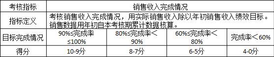 表3-8 某公司對銷售部門“銷售收入完成情況”的評價標準
考核指標	銷售收入完成情況
指標定義	考核銷售收入完成情況，用實際銷售收入除以年初銷售收入績效目標。銷售數據用年初自本考核期累計數據核算。
目標完成情況	90%≤完成率≤100%	80%≤完成率＜90%	60%≤完成率＜80%	完成率＜60%
得分	10-9分	8-7分	6-5分	4-0分