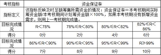 表3-9 某公司對財務部門考核指標“資金保證率”的評價標準
考核指標	資金保證率
指標定義	該指標反映及時足額籌集所需資金的情況：資金保證率＝本考核期間實際籌資金額/本考核期間計劃籌資金額×100%，如果本考核期沒有新增資金需求，則用上一考核期完成值。
目標完成情況	R＜78%	78%≤R＜80%	80%≤R＜82%	82%≤R＜86%
得分	0分	2分	4分	6分
目標完成情況	86%≤R＜90%	90%≤R＜95%	95%≤R＜99%	R≥99%
得分	7分	8分	9分	10分
