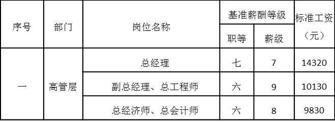 表4-9 高管層崗位工資基準(zhǔn)等級表