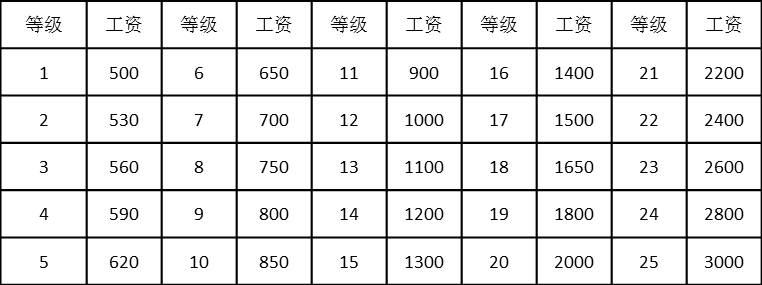 表4-28 一維崗位工資等級(jí)表