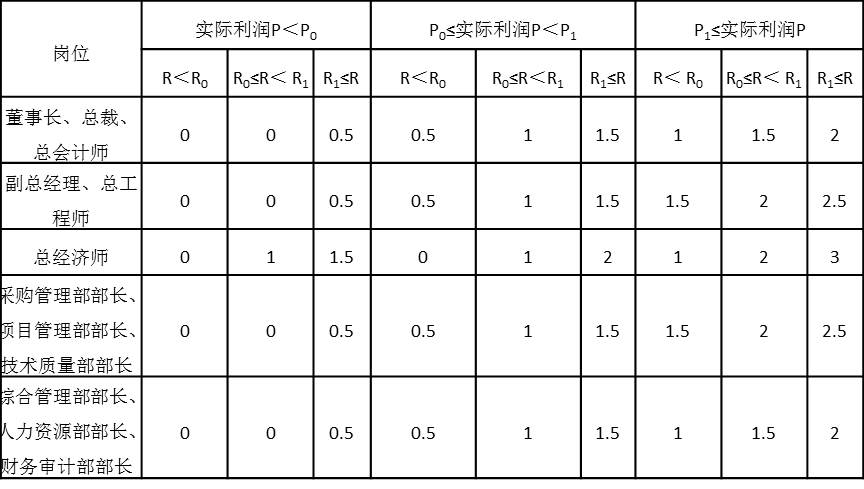 表5-6 風(fēng)險(xiǎn)工資系數(shù)