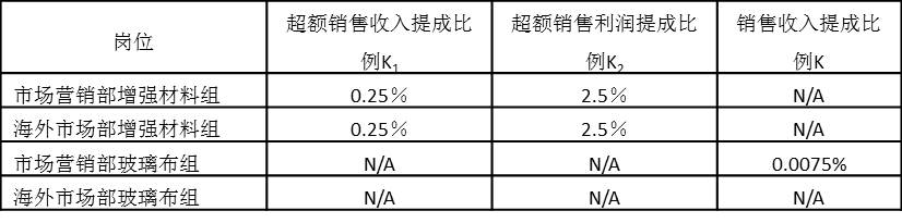 表5-13 獎(jiǎng)勵(lì)提成比例