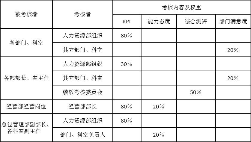 表2-1是某設(shè)計(jì)院各個部門、各個崗位（部長、室主任以上）年度績效考核內(nèi)容及權(quán)重