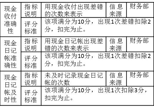 表2-13考核指標“現金收付準確性”、“現金日記帳準確性”