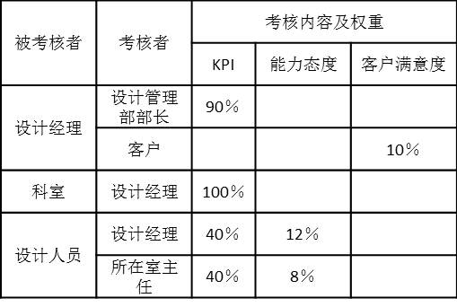 設(shè)計(jì)項(xiàng)目人員考核內(nèi)容和權(quán)重如