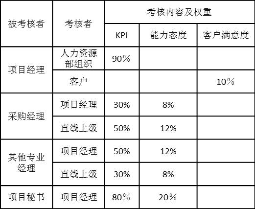 總包項(xiàng)目人員考核內(nèi)容和權(quán)重如
