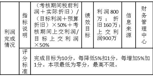 表3-12 某集團(tuán)公司對(duì)全資子公司的考核指標(biāo)“利潤完成情況”