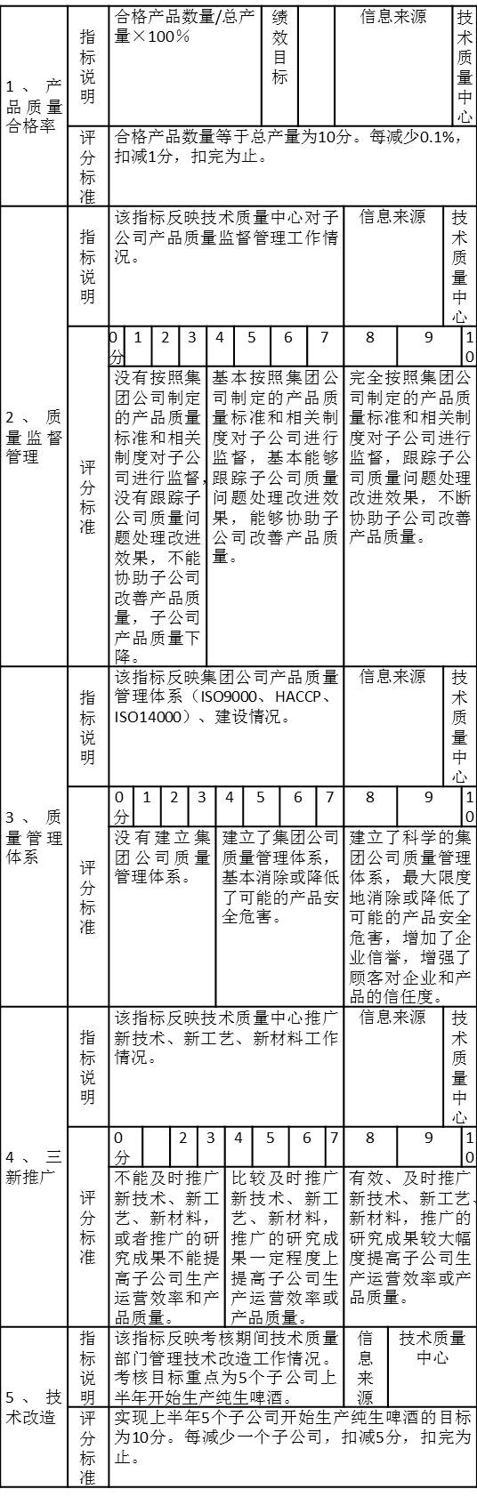 PJ技術(shù)質(zhì)量中心（技術(shù)質(zhì)量總監(jiān)）年度目標(biāo)責(zé)任考核注釋表