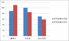 房地產上市公司高管薪酬分析報告（下）